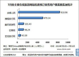 在线旅游市场7月机票预订数据发布，劲旅网监测显示用户覆盖数竞争激烈