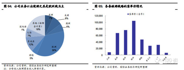 在线旅游专题之在线度假 蓝海市场格局未定，各显神通（下）