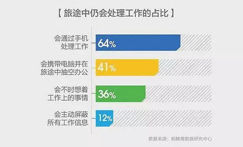 工作与旅行交织 近半职场人年假未休，超九成选择边休边干