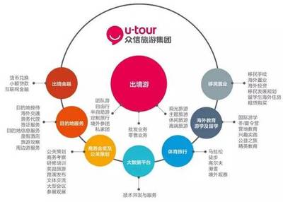 2016中国旅游集团20强公布 众信旅游连续三年上榜，旅游业务表现抢眼