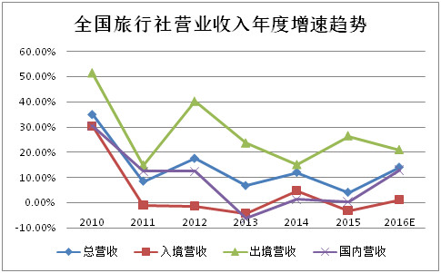 2016年旅行社公众公司成绩单 盈利能力哪家强？旅游业务深度解析