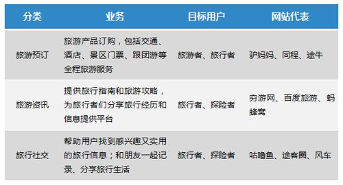 谁在使用在线旅游产品?不同类型旅游者分析 | 中文互联网数据研究资讯中心-199IT